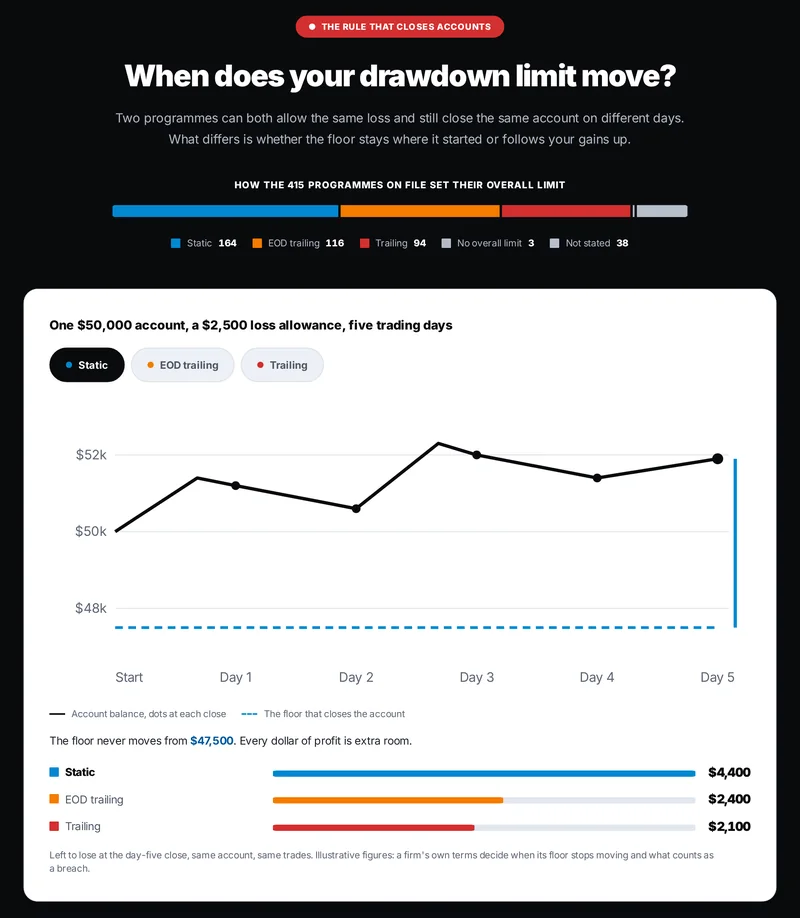 A section of the prop-firm.review home page: a bar splits the 415 programmes on file by how they set their loss limit (164 static, 116 end-of-day trailing, 94 trailing, 3 with no overall limit, 38 not stated), above a chart of one $50,000 account over five trading days.