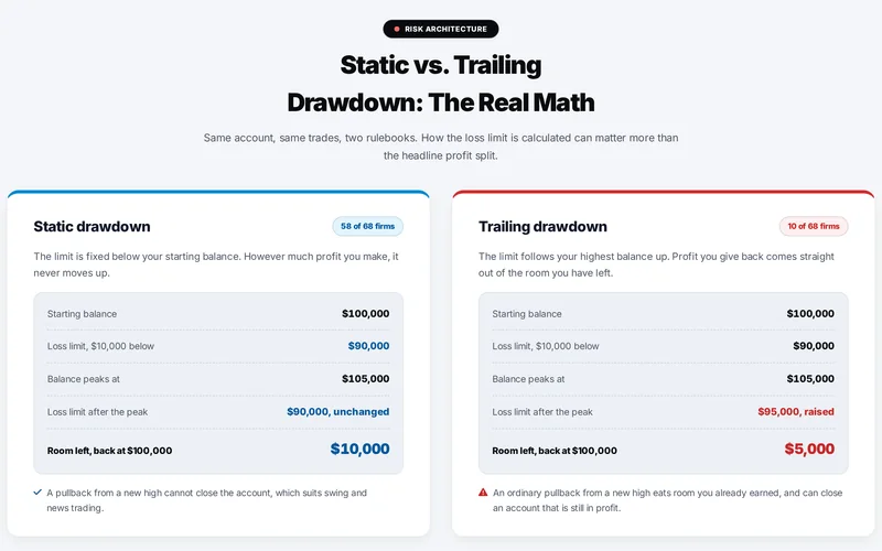 A section of the prop-firm.review home page titled Static vs. Trailing Drawdown: The Real Math. Two cards run the same $100,000 account with a $10,000 loss limit: after a peak at $105,000 the static limit stays at $90,000 and leaves $10,000 of room, while the trailing limit rises to $95,000 and leaves $5,000.
