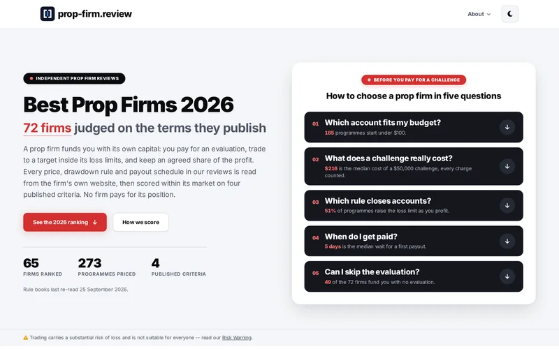The prop-firm.review home page: the headline Best Prop Firms 2026, 72 firms judged on the terms they publish, and five question cards, each with a figure from the roster.